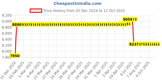 moglix.com Schneider Electric EasyPact CVS 63A Four Pole MCCB, LV510345, Breaking Capacity: 36 kA schneider electric Price History Graph from 25 Dec 2024 to 11 Oct 2025