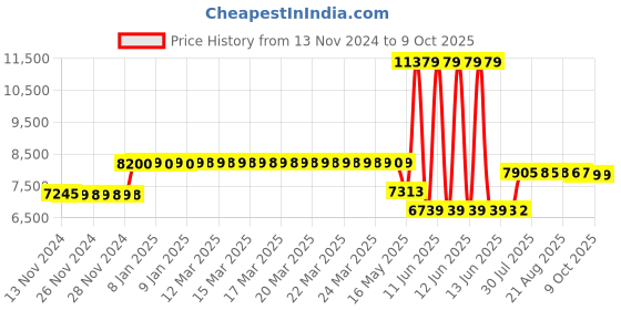moglix.com Schneider Electric EasyPact CVS 6.3A Three Pole MCCB with MA Type Magnetic Trip Unit, LV510451, Breaking Capacity: 50 kA schneider electric Price History Graph from 13 Nov 2024 to 8 Oct 2025