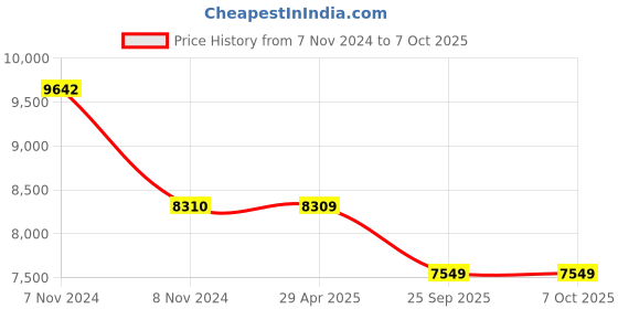 moglix.com Schneider Electric EasyPact CVS800A 3 Pcs 3 Pole 800A Spreader Link Set, LV508530 schneider electric Price History Graph from 7 Nov 2024 to 7 Oct 2025