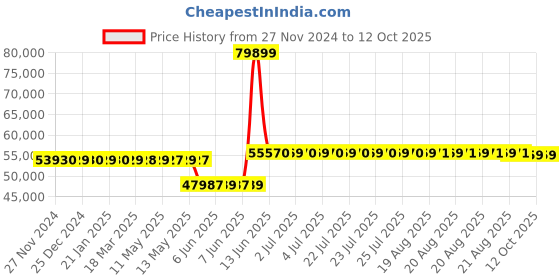 moglix.com Schneider Electric EasyPact CVS800N 800A Three Pole 50kA ETS2 MCCB, LV508231 schneider electric Price History Graph from 27 Nov 2024 to 11 Oct 2025