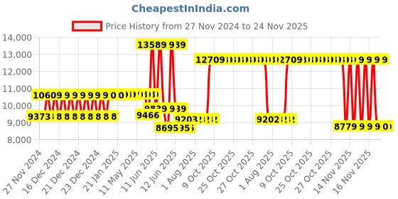 moglix.com Schneider Electric EasyPact EZC 125A Four Pole MCCB, EZC250N4125, Breaking Capacity: 25 &s;kA schneider electric Price History Graph from 27 Nov 2024 to 24 Nov 2025