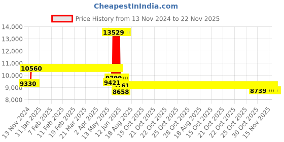 moglix.com Schneider Electric Easypact EZC 125A Four Pole MCCB for Distribution Board, EZC250H4125, Breaking Capacity: 36 kA schneider electric Price History Graph from 13 Nov 2024 to 21 Nov 2025