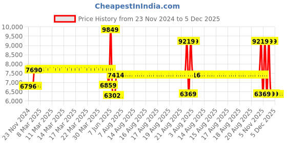 moglix.com Schneider Electric EasyPact EZC 125A Three Pole MCCB, EZC250N3125, Breaking Capacity: 25 &s;kA schneider electric Price History Graph from 23 Nov 2024 to 5 Dec 2025