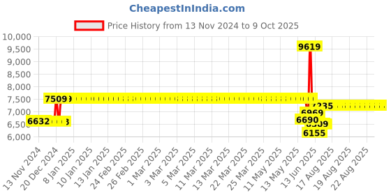 moglix.com Schneider Electric EasyPact EZC 125A Three Pole MCCB with Fixed Thermal Magnetic Trip Unit, EZC250F3125, Breaking Capacity: 18 &s;kA schneider electric Price History Graph from 13 Nov 2024 to 8 Oct 2025