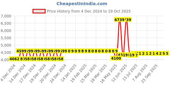 moglix.com Schneider Electric EasyPact EZC 15A Three Pole MCCB, EZC100H3015, Breaking Capacity: 30 kA schneider electric Price History Graph from 4 Dec 2024 to 18 Oct 2025