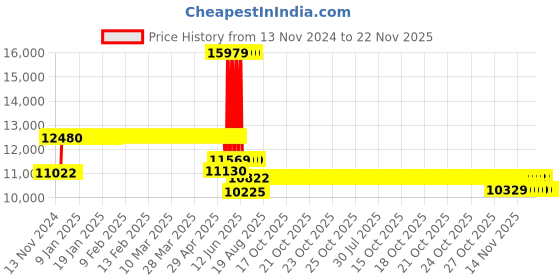 moglix.com Schneider Electric EasyPact EZC 160A Four Pole MCCB, EZC250N4160, Breaking Capacity: 25 &s;kA schneider electric Price History Graph from 13 Nov 2024 to 22 Nov 2025
