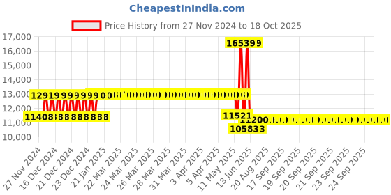 moglix.com Schneider Electric Easypact EZC 160A Four Pole MCCB for Distribution Board, EZC250H4160, Breaking Capacity: 36 kA schneider electric Price History Graph from 27 Nov 2024 to 17 Oct 2025