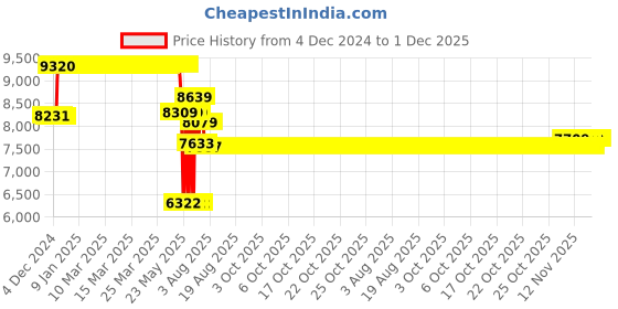 moglix.com Schneider Electric EasyPact EZC 160A Three Pole MCCB, EZC250N3160, Breaking Capacity: 25 &s;kA schneider electric Price History Graph from 4 Dec 2024 to 1 Dec 2025