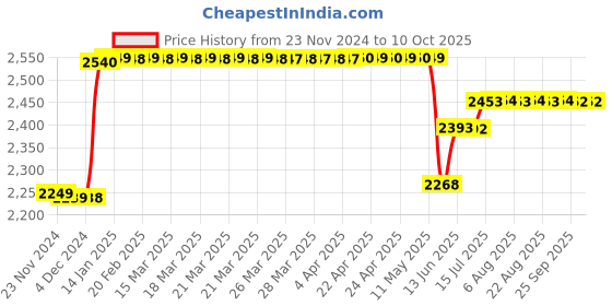 moglix.com Schneider Electric EasyPact EZC 16A Three Pole MCCB with Fixed Thermal Magnetic Trip Unit, EZC100F3016, Breaking Capacity: 10 &s;kA schneider electric Price History Graph from 23 Nov 2024 to 10 Oct 2025