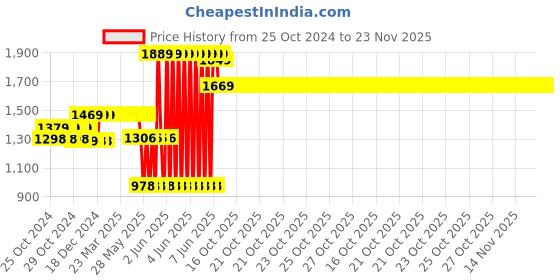 moglix.com Schneider Electric EasyPact EZC 200-240VAC Shunt Trip Voltage Release MCCB, EZESHT200AC schneider electric Price History Graph from 25 Oct 2024 to 23 Nov 2025