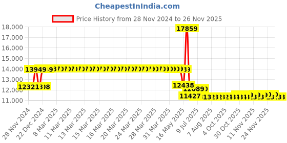 moglix.com Schneider Electric EasyPact EZC 200A Four Pole MCCB, EZC250N4200, Breaking Capacity: 25 &s;kA schneider electric Price History Graph from 28 Nov 2024 to 25 Nov 2025