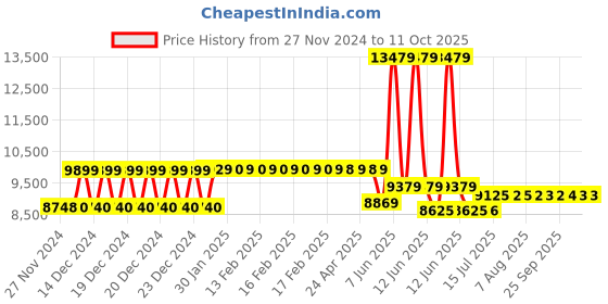 moglix.com Schneider Electric EasyPact EZC 200A Three Pole MCCB with Fixed Thermal Magnetic Trip Unit, EZC250F3200, Breaking Capacity: 18 &s;kA schneider electric Price History Graph from 27 Nov 2024 to 11 Oct 2025