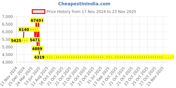 moglix.com Schneider Electric EasyPact EZC 20A Three Pole MCCB, EZC100H3020, Breaking Capacity: 30 kA schneider electric Price History Graph from 17 Nov 2024 to 23 Nov 2025