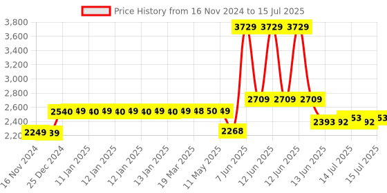 moglix.com Schneider Electric EasyPact EZC 20A Three Pole MCCB with Fixed Thermal Magnetic Trip Unit, EZC100F3020, Breaking Capacity: 10 &s;kA schneider electric Price History Graph from 16 Nov 2024 to 15 Jul 2025