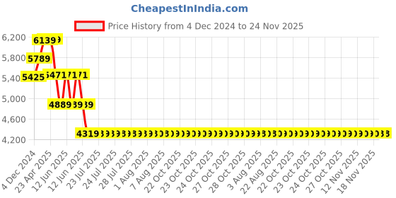 moglix.com Schneider Electric EasyPact EZC 25A Three Pole MCCB, EZC100H3025, Breaking Capacity: 30 kA schneider electric Price History Graph from 4 Dec 2024 to 23 Nov 2025