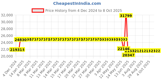 moglix.com Schneider Electric Easypact EZC 320A Four Pole MCCB for Distribution Board, EZC400H4320N, Breaking Capacity: 50 kA schneider electric Price History Graph from 4 Dec 2024 to 7 Oct 2025