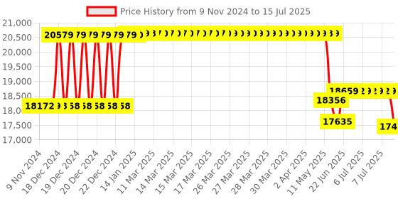 moglix.com Schneider Electric EasyPact EZC 320A Three Pole MCCB for Distribution Board, EZC400H3320N, Breaking Capacity: 50 kA schneider electric Price History Graph from 9 Nov 2024 to 15 Jul 2025