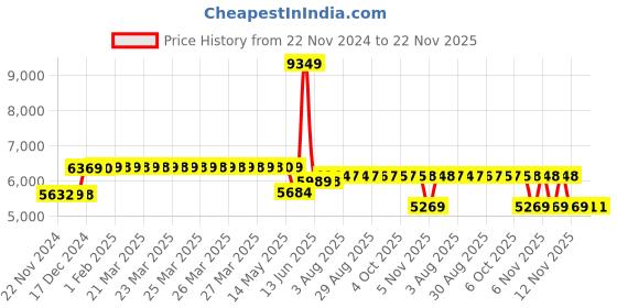 moglix.com Schneider Electric EasyPact EZC 32A Four Pole MCCB, EZC100H4032, Breaking Capacity: 30 kA schneider electric Price History Graph from 22 Nov 2024 to 22 Nov 2025