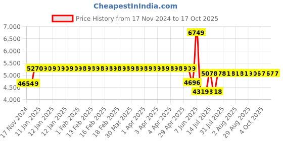 moglix.com Schneider Electric EasyPact EZC 32A Three Pole MCCB, EZC100H3032, Breaking Capacity: 30 kA schneider electric Price History Graph from 17 Nov 2024 to 16 Oct 2025