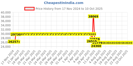 moglix.com Schneider Electric Easypact EZC 400A Four Pole MCCB for Distribution Board, EZC400H4400N, Breaking Capacity: 50 kA schneider electric Price History Graph from 17 Nov 2024 to 9 Oct 2025