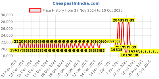 moglix.com Schneider Electric EasyPact EZC 400A Three Pole MCCB for Distribution Board, EZC400H3400N, Breaking Capacity: 50 kA schneider electric Price History Graph from 27 Nov 2024 to 10 Oct 2025