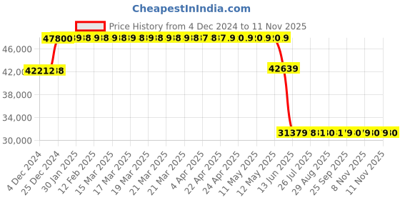 moglix.com Schneider Electric Easypact EZC 500A Four Pole MCCB for Distribution Board, EZC630H4500N, Breaking Capacity: 50 kA schneider electric Price History Graph from 4 Dec 2024 to 11 Nov 2025