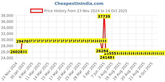 moglix.com Schneider Electric EasyPact EZC 500A Three Pole MCCB for Distribution Board, EZC630H3500N, Breaking Capacity: 50 kA schneider electric Price History Graph from 23 Nov 2024 to 14 Oct 2025
