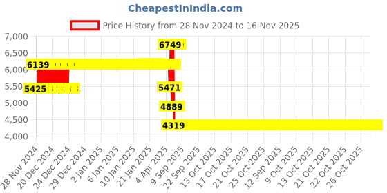 moglix.com Schneider Electric EasyPact EZC 50A Three Pole MCCB, EZC100H3050, Breaking Capacity: 30 kA schneider electric Price History Graph from 28 Nov 2024 to 16 Nov 2025