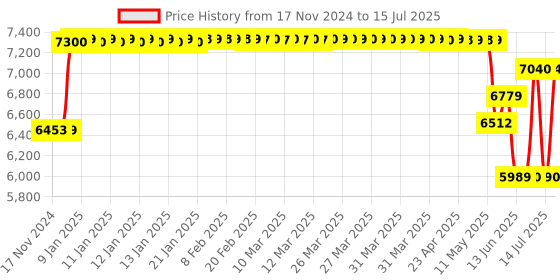 moglix.com Schneider Electric EasyPact EZC 63A Four Pole MCCB, EZC100H4063, Breaking Capacity: 30 kA schneider electric Price History Graph from 17 Nov 2024 to 15 Jul 2025