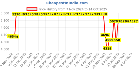 moglix.com Schneider Electric EasyPact EZC 63A Three Pole MCCB, EZC100H3063, Breaking Capacity: 30 kA schneider electric Price History Graph from 7 Nov 2024 to 14 Oct 2025