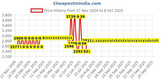 moglix.com Schneider Electric EasyPact EZC 63A Three Pole MCCB with Fixed Thermal Magnetic Trip Unit, EZC100F3063, Breaking Capacity: 10 &s;kA schneider electric Price History Graph from 27 Nov 2024 to 8 Oct 2025