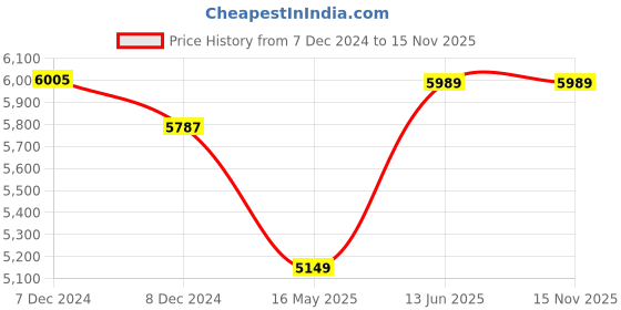 moglix.com Schneider Electric EasyPact EZC 80A Four Pole MCCB, EZC100H4080, Breaking Capacity: 30 kA schneider electric Price History Graph from 7 Dec 2024 to 15 Nov 2025