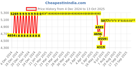 moglix.com Schneider Electric EasyPact EZC 80A Three Pole MCCB, EZC100H3080, Breaking Capacity: 30 kA schneider electric Price History Graph from 4 Dec 2024 to 12 Oct 2025
