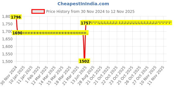 moglix.com Schneider Electric EasyPact EZC100 Black Extended Rotary Handle Padlock, EZAROTE schneider electric Price History Graph from 30 Nov 2024 to 12 Nov 2025