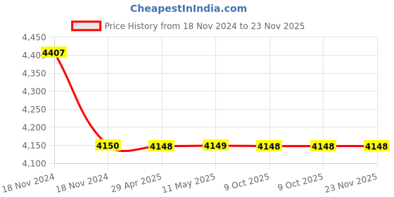 moglix.com Schneider Electric EasyPact EZC100F3075 EZC100F 3 Pole Circuit Breaker 75 A at 40 deg C schneider electric Price History Graph from 18 Nov 2024 to 23 Nov 2025