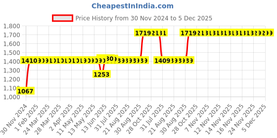 moglix.com Schneider Electric EasyPact EZC250 EZCV250 Black Direct Rotary Handle Padlock, EZEROTDS schneider electric Price History Graph from 30 Nov 2024 to 5 Dec 2025