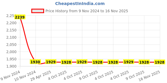 moglix.com Schneider Electric EasyPact LC1E06008N5WB 4 Pole CTR 16AAC1 415V 50Hz Wide Range TVS Contactor schneider electric Price History Graph from 9 Nov 2024 to 16 Nov 2025