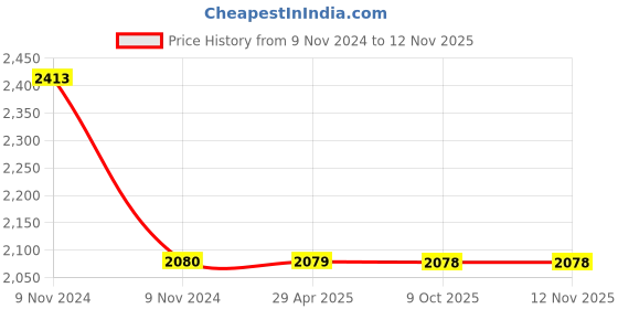 moglix.com Schneider Electric EasyPact LC1E09008M5WB 4 Pole CTR 20AAC1 220V 50Hz Wide Range TVS Contactor schneider electric Price History Graph from 9 Nov 2024 to 12 Nov 2025
