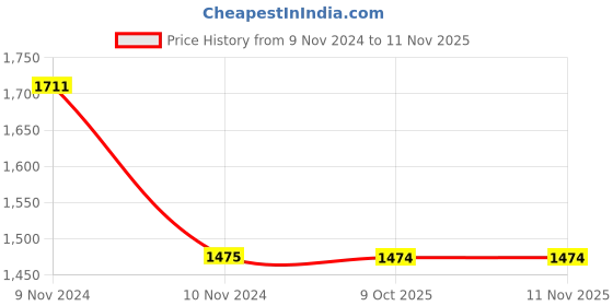 moglix.com Schneider Electric EasyPact LC1E1210N5WB 3 Pole 120A at 440VAC TVS Contactor schneider electric Price History Graph from 9 Nov 2024 to 10 Nov 2025