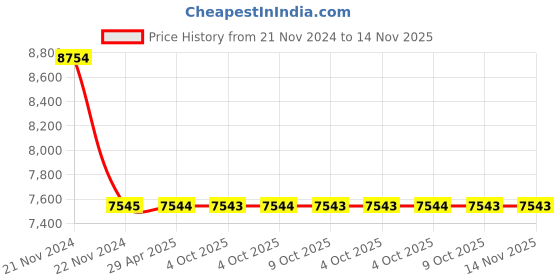 moglix.com Schneider Electric EasyPact LC1E32008M5WB 4 Pole CTR 45AAC1 220V 50Hz Wide Range TVS Contactor schneider electric Price History Graph from 21 Nov 2024 to 14 Nov 2025