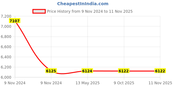 moglix.com Schneider Electric EasyPact LC1E40B01N5 3 Pole AC-3 440V 40A 415VAC Coil TVS Contactor schneider electric Price History Graph from 9 Nov 2024 to 11 Nov 2025