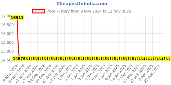 moglix.com Schneider Electric EasyPact LC1E65008M5WB 4 Pole CTR 80AAC1 220V 50Hz Wide Range TVS Contactor schneider electric Price History Graph from 9 Nov 2024 to 12 Nov 2025