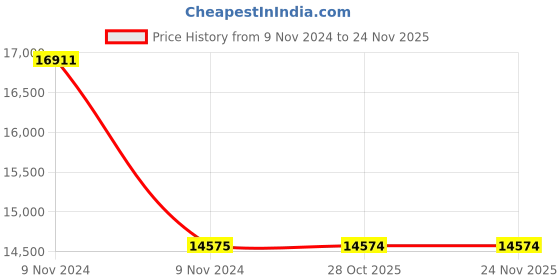 moglix.com Schneider Electric EasyPact LC1E65008N5WB 4 Pole CTR 80AAC1 415V 50Hz Wide Range TVS Contactor schneider electric Price History Graph from 9 Nov 2024 to 24 Nov 2025