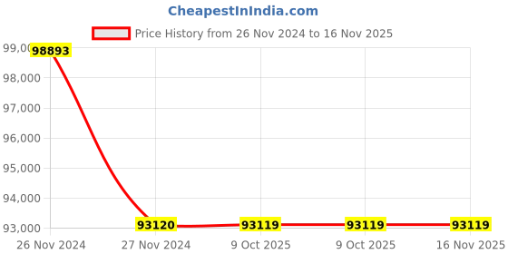 moglix.com Schneider Electric EasyPact LV510231 CVS1000N 3 Pole Circuit Breaker 1000 A schneider electric Price History Graph from 26 Nov 2024 to 15 Nov 2025