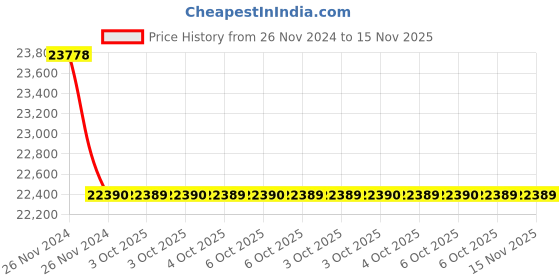 moglix.com Schneider Electric EasyPact LV510553 CVS100F 3 Pole Circuit Breaker 100 A at 40 deg C schneider electric Price History Graph from 26 Nov 2024 to 15 Nov 2025