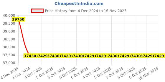 moglix.com Schneider Electric EasyPact LV510585 CVS100N 4 Pole Circuit Breaker 100 A at 40 deg C schneider electric Price History Graph from 4 Dec 2024 to 16 Nov 2025