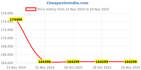 moglix.com Schneider Electric EasyPact LV512241 CVS1250N 4 Pole Circuit Breaker 1250 A schneider electric Price History Graph from 21 Nov 2024 to 23 Nov 2025