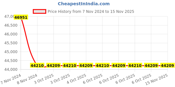 moglix.com Schneider Electric EasyPact LV525507 CVS250N 3 Pole Circuit Breaker 250 A at 40 deg C schneider electric Price History Graph from 7 Nov 2024 to 15 Nov 2025