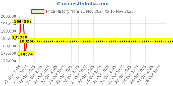 moglix.com Schneider Electric EasyPact MVS 2500A 50kA 3 Pole MDO ET6 Drawout Manual Circuit Beaker, MVS25N3MW6L schneider electric Price History Graph from 21 Nov 2024 to 15 Nov 2025