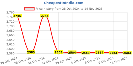 moglix.com Schneider Electric EasyPact TVS 0.1-0.16A Thermal Overload Relay, LRE01 schneider electric Price History Graph from 28 Oct 2024 to 13 Nov 2025